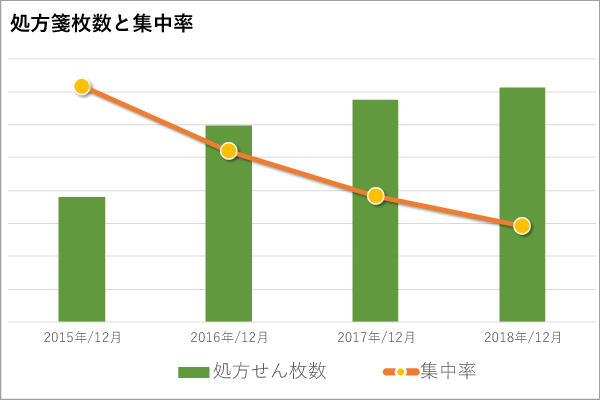 処方箋枚数と集中率